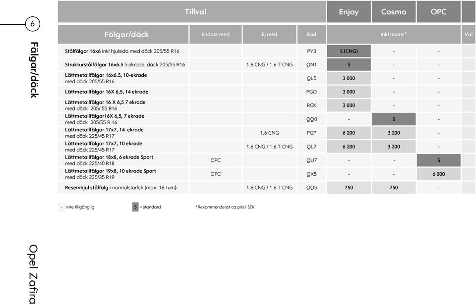 5, 10-ekrade med däck 205/55 R16 QL5 3 000 - - Lättmetallfälgar 16X 6,5, 14 ekrade PGO 3 000 - - Lättmetallfälgar 16 X 6,5 7 ekrade med däck 205/ 55 R16 Lättmetallfälgar16X 6,5, 7 ekrade med däck