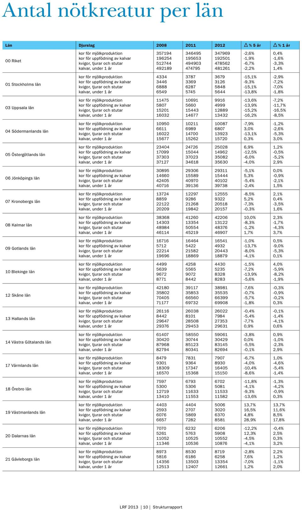 13432-13,6% -13,9% -15,2% -16,2% -7,2% -11,7% -16,5% -8,5% 4 Södermanlands län 195 6611 1622 15677 1211 6989 147 15262 187 687 13923 1572-7,9% 3,% -13,1%,3% -1,2% -2,6% -5,3% 3,% 5 Östergötlands län