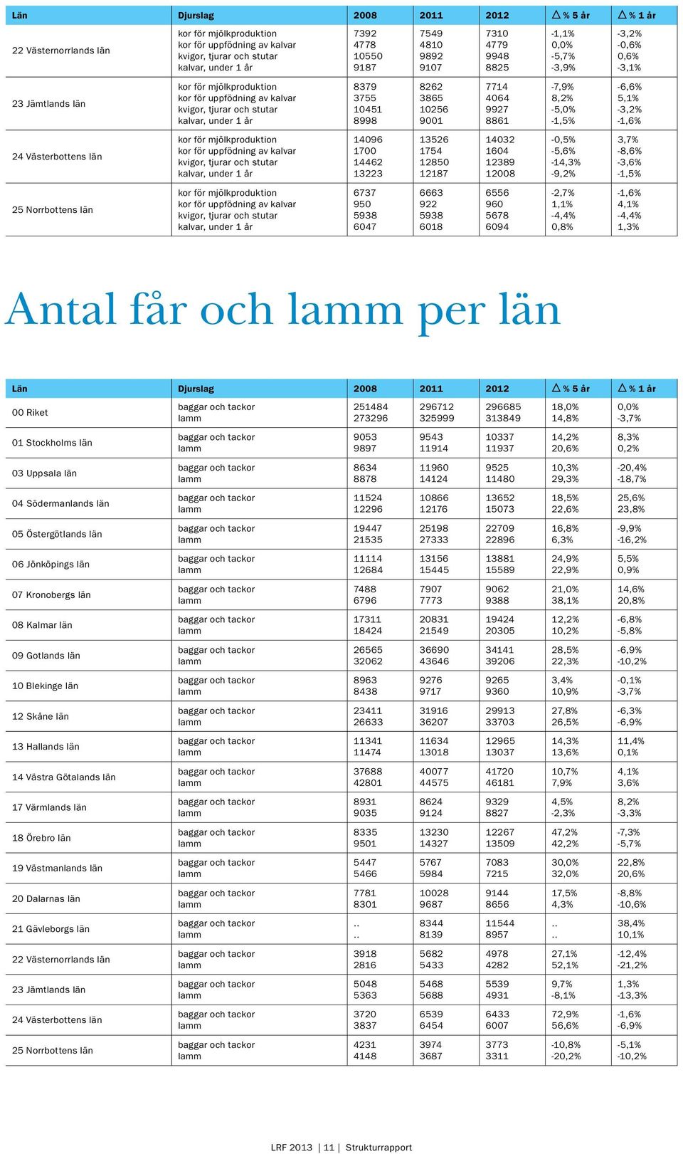 -1,5% 25 Norrbottens län 6737 95 5938 647 6663 922 5938 618 6556 96 5678 694-2,7% 1,1% -4,4%,8% -1,6% 4,1% -4,4% 1,3% Antal får och per län Län Djurslag 28 211 212 % 5 år % 1 år Riket 251484 273296