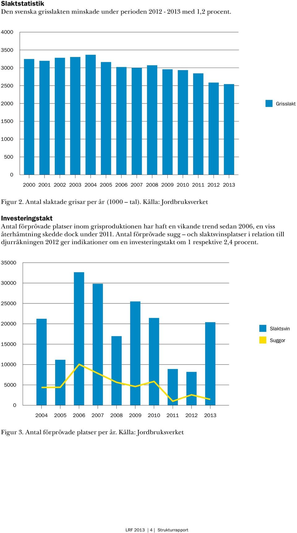 Källa: Jordbruksverket Investeringstakt Antal förprövade platser inom grisproduktionen har haft en vikande trend sedan 26, en viss återhämtning skedde dock under 211.