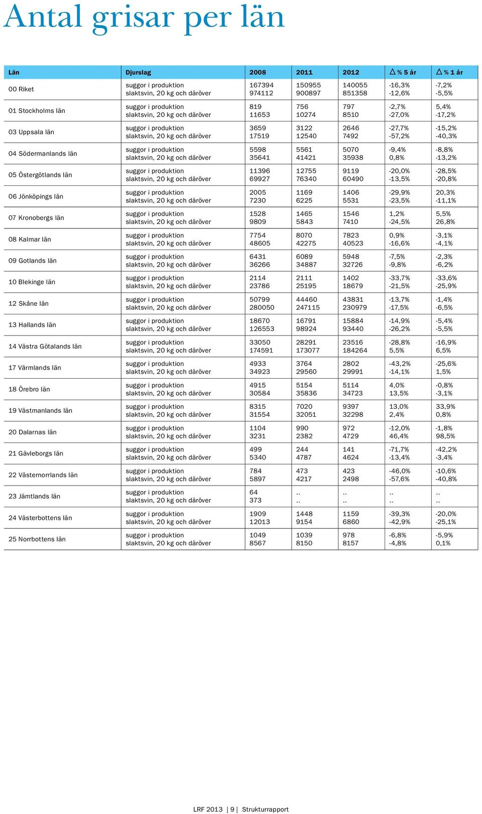 -13,5% -28,5% -2,8% 6 Jönköpings län 25 723 1169 6225 146 5531-29,9% -23,5% 2,3% -11,1% 7 Kronobergs län 1528 989 1465 5843 1546 741 1,2% -24,5% 5,5% 26,8% 8 Kalmar län 7754 4865 87 42275 7823