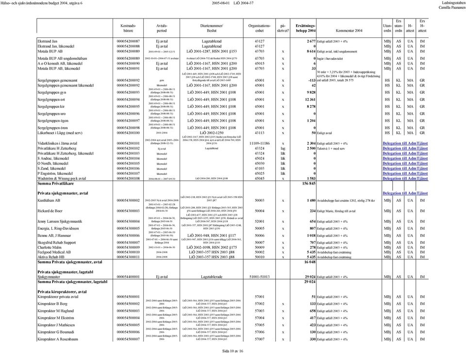 Avslutat LiÖ 2004-752 del beslut HSN 2004 170 43703 x 0 Ingår i huvudavtalet MBj AS UA IM A o O konsult AB, läkemedel 000054200090 Ej avtal LiÖ 2001-1167, HSN 2001 200 45015 x 6 MBj AS UA IM Motala