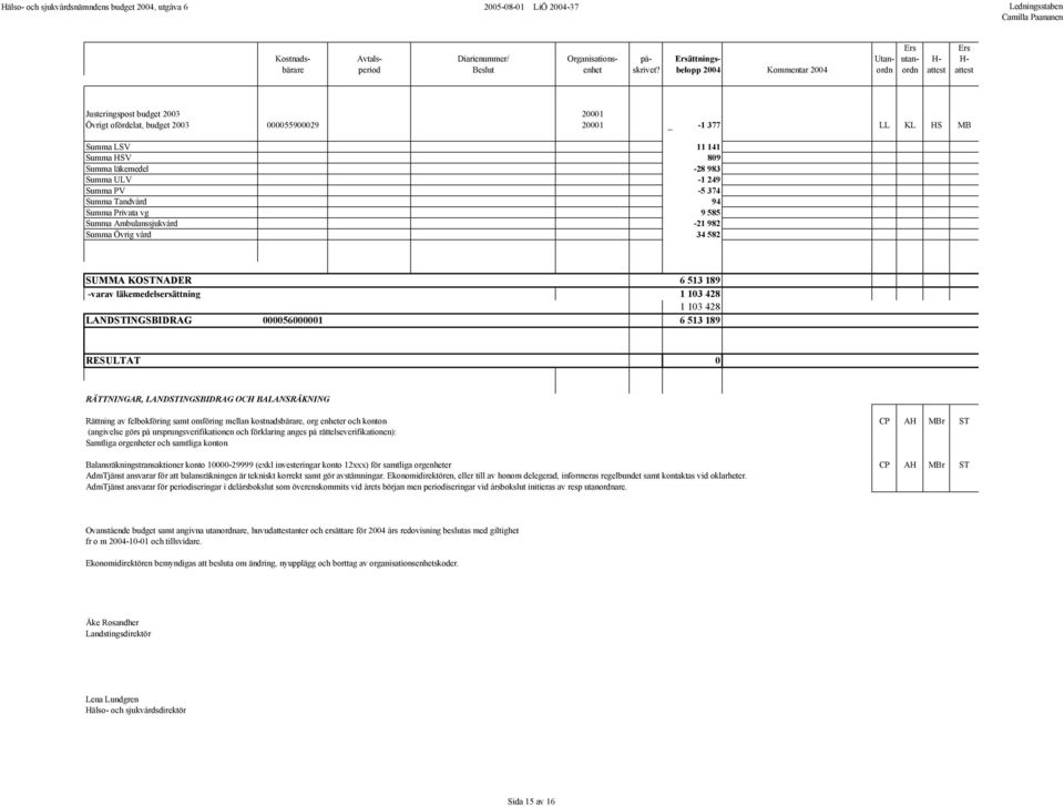 189 RESULTAT 0 RÄTTNINGAR, LANDSTINGSBIDRAG OCH BALANSRÄKNING Rättning av felbokföring samt omföring mellan kostnadsbärare, org enheter och konton CP AH MBr ST (angivelse görs på
