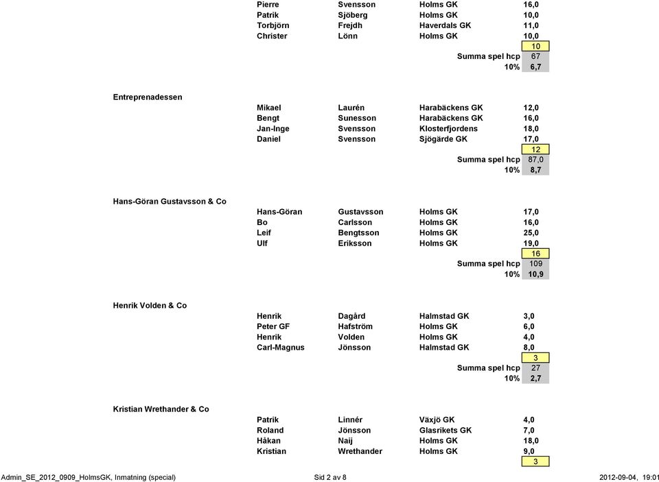 GK 17,0 Bo Carlsson Holms GK 16,0 Leif Bengtsson Holms GK 25,0 Ulf Eriksson Holms GK 19,0 16 Summa spel hcp 109 10% 10,9 Henrik Volden & Co Henrik Dagård Halmstad GK 3,0 Peter GF Hafström Holms GK