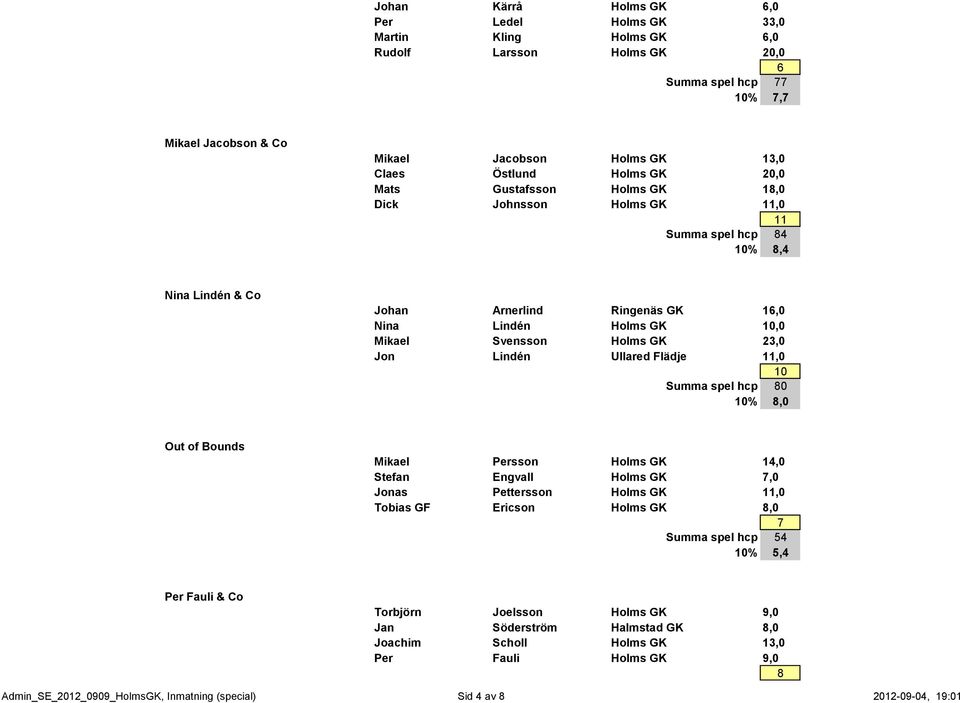 GK 23,0 Jon Lindén Ullared Flädje 11,0 10 Summa spel hcp 80 10% 8,0 Out of Bounds Mikael Persson Holms GK 14,0 Stefan Engvall Holms GK 7,0 Jonas Pettersson Holms GK 11,0 Tobias GF Ericson Holms GK