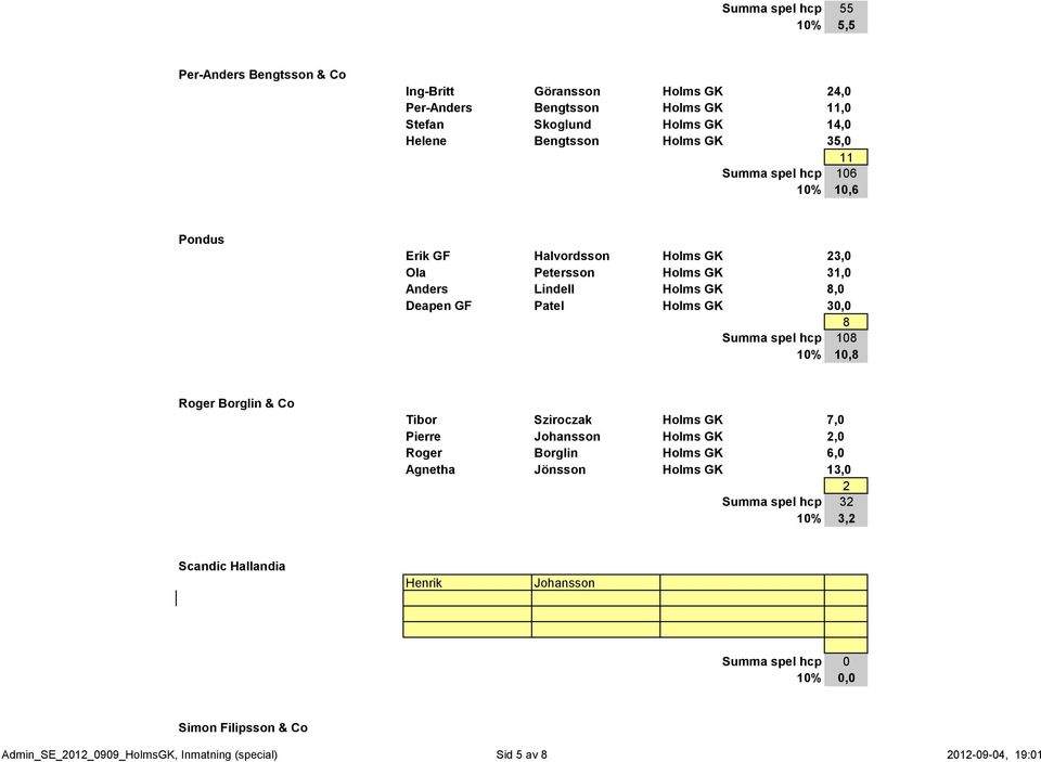 8 Summa spel hcp 108 10% 10,8 Roger Borglin & Co Tibor Sziroczak Holms GK 7,0 Pierre Johansson Holms GK 2,0 Roger Borglin Holms GK 6,0 Agnetha Jönsson Holms GK 13,0 2 Summa