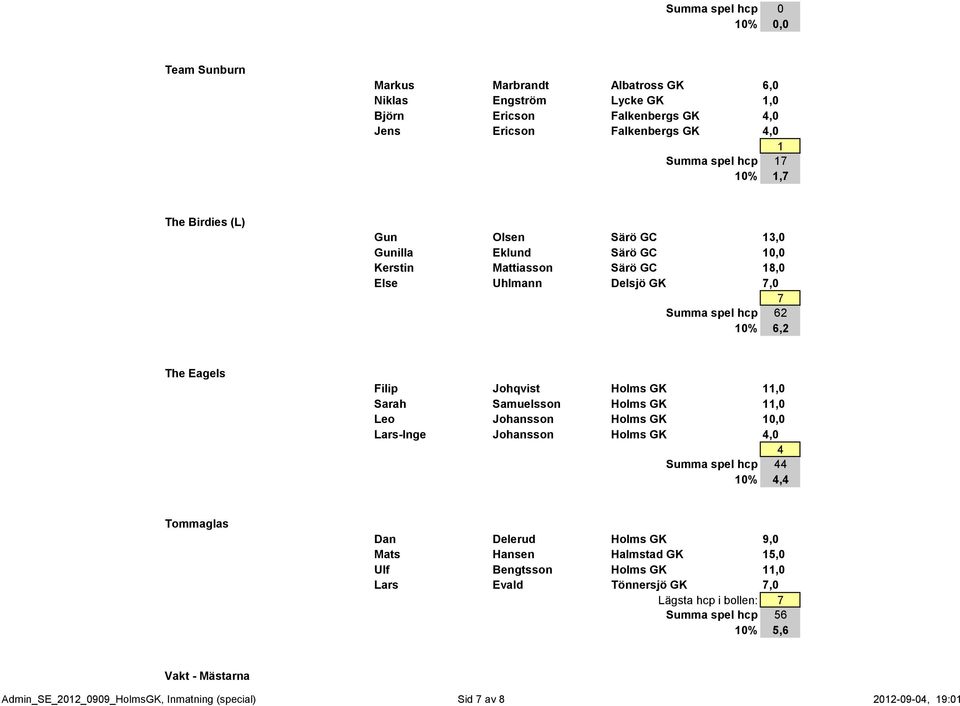 11,0 Sarah Samuelsson Holms GK 11,0 Leo Johansson Holms GK 10,0 Lars-Inge Johansson Holms GK 4,0 4 Summa spel hcp 44 10% 4,4 Tommaglas Dan Delerud Holms GK 9,0 Mats Hansen Halmstad GK 15,0 Ulf