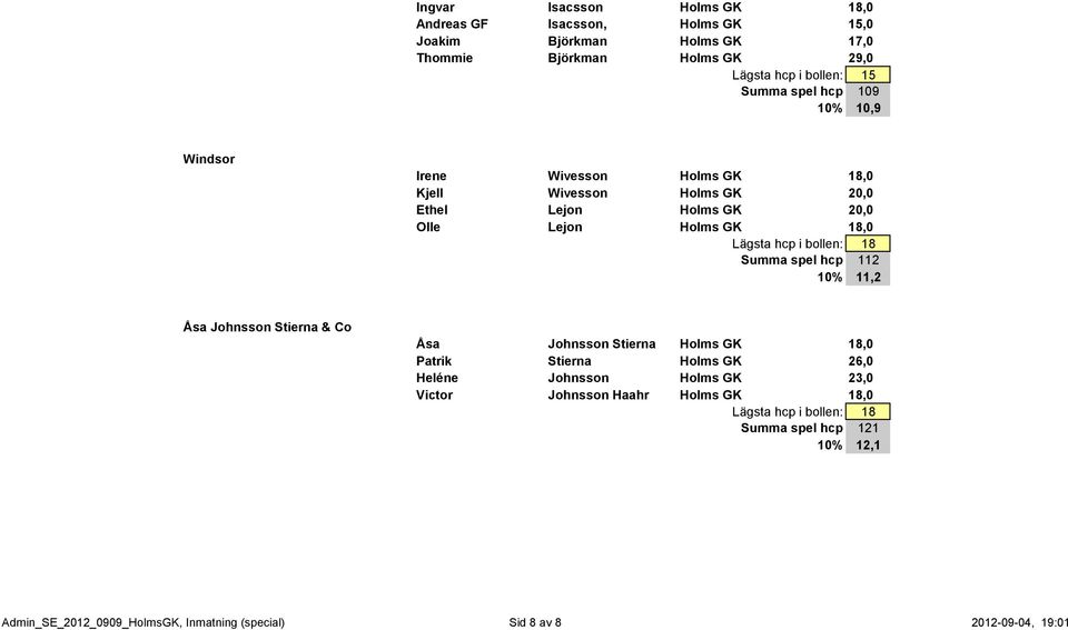bollen: 18 Summa spel hcp 112 10% 11,2 Åsa Johnsson Stierna & Co Åsa Johnsson Stierna Holms GK 18,0 Patrik Stierna Holms GK 26,0 Heléne Johnsson Holms GK