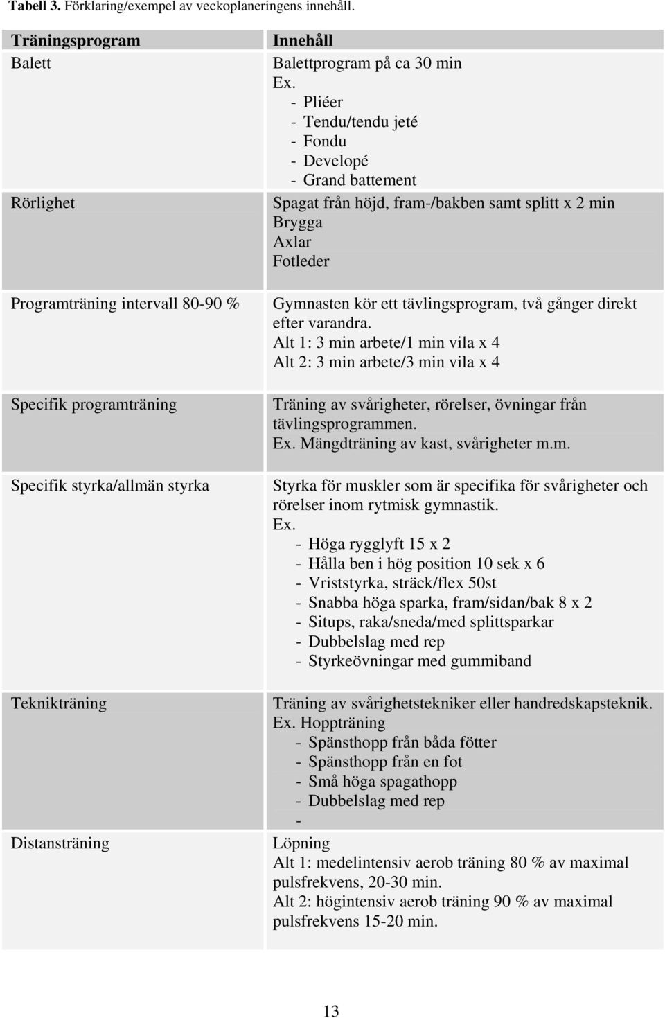 - Pliéer - Tendu/tendu jeté - Fondu - Developé - Grand battement Spagat från höjd, fram-/bakben samt splitt x 2 min Brygga Axlar Fotleder Gymnasten kör ett tävlingsprogram, två gånger direkt efter