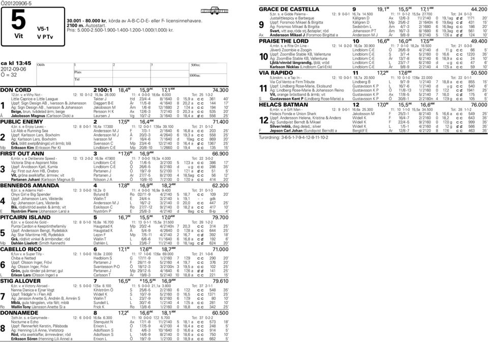 000 Tot: 25 1-3-2 1 Little Caprice e Little League Takter J Hd 23/4-4 8/ 1640 0 15,9 a c c 361 40 Uppf: Sign Design AB, Ivarsson & Johansson Daggert B-E År 11/5-8 4/ 1640 8 20,2 a c c 144 17 Äg: Sign