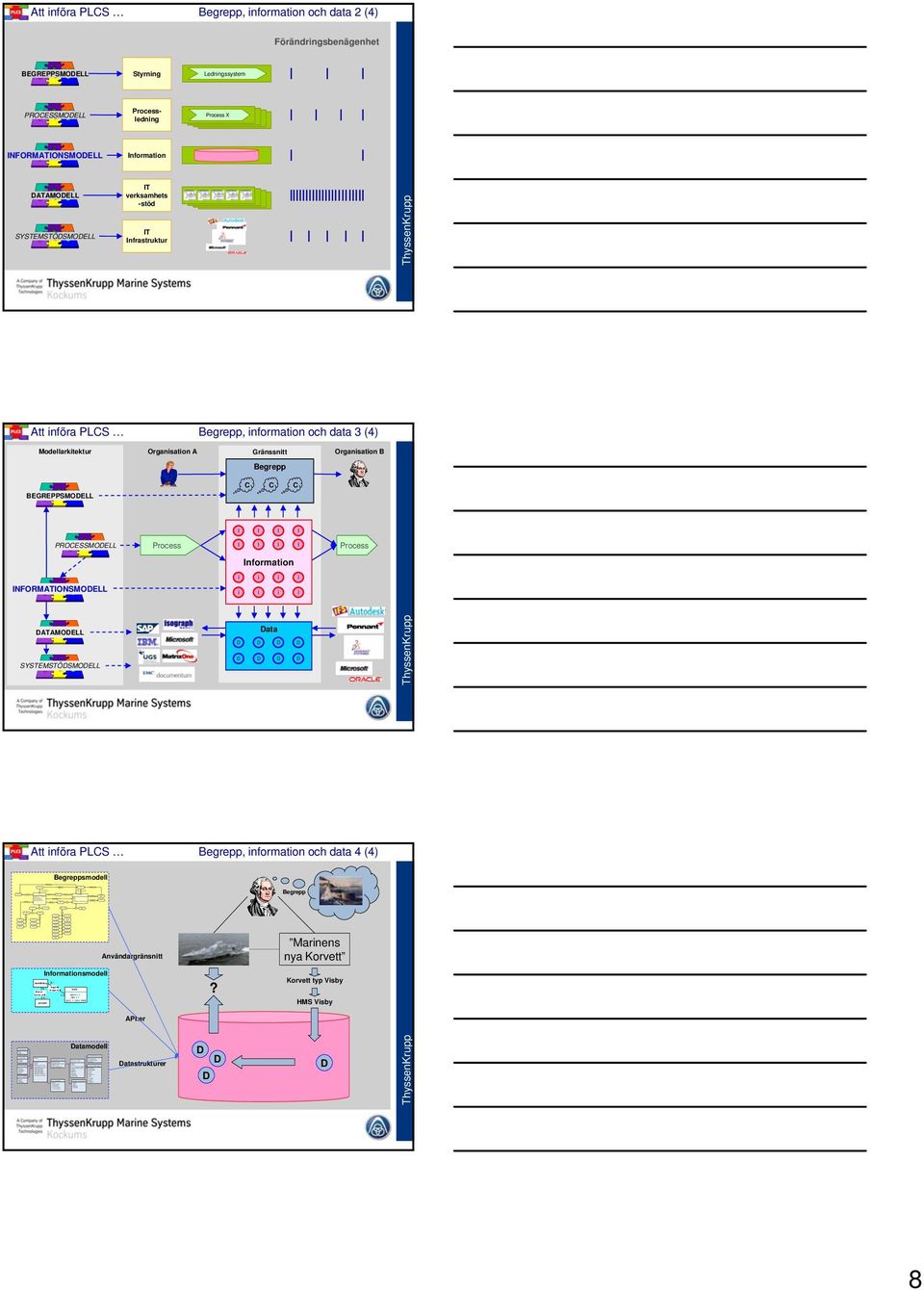 planned in 0:1) (is used by 0:M) Flow Action Product object Process Practice Ship Installation Room Real Planning Routine Phys/Logic object Interface Verification Method Part instance Validation