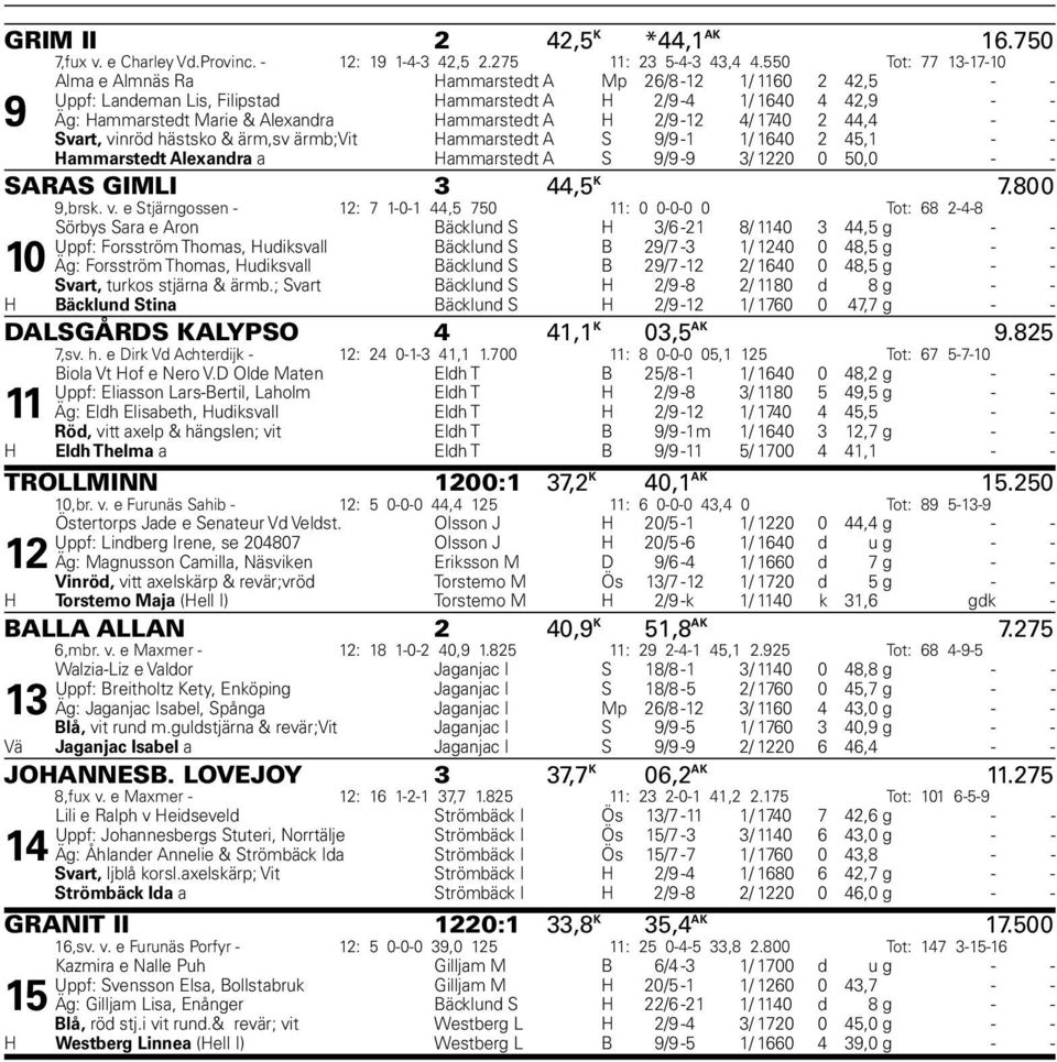 Hammarstedt A H 2/9-12 4/ 1740 2 44,4 - - Svart, vinröd hästsko & ärm,sv ärmb;vit Hammarstedt A S 9/9-1 1/ 1640 2 45,1 - - Hammarstedt Alexandra a Hammarstedt A S 9/9-9 3/ 1220 0 50,0 - - SARAS GIMLI