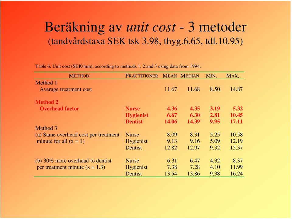 81 10.45 Dentist 14.06 14.39 9.95 17.11 Method 3 (a) Same overhead cost per treatment Nurse 8.09 8.31 5.25 10.58 minute for all (x = 1) Hygienist 9.13 9.16 5.09 12.