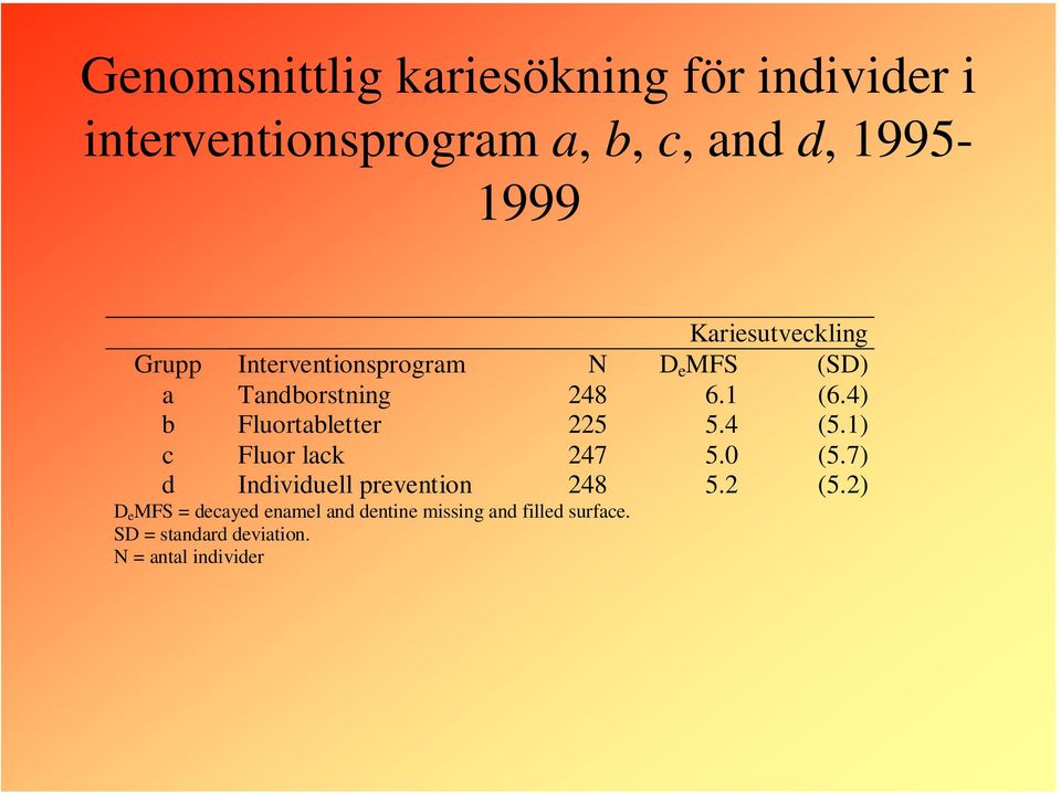 4) b Fluortabletter 225 5.4 (5.1) c Fluor lack 247 5.0 (5.7) d Individuell prevention 248 5.2 (5.