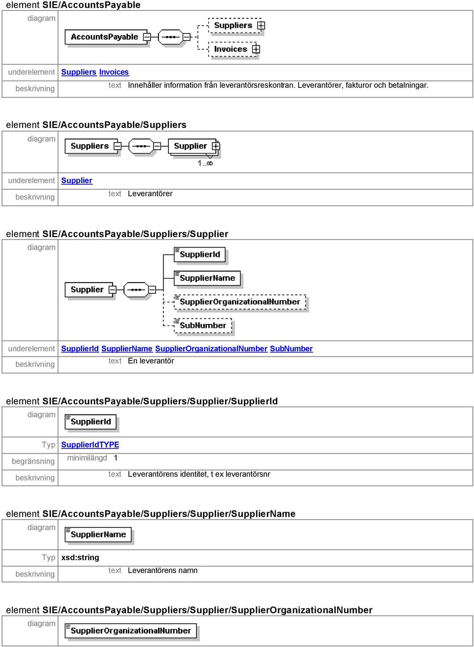 SupplierOrganizationalNumber SubNumber text En leverantör element SIE/AccountsPayable/Suppliers/Supplier/SupplierId Typ SupplierIdTYPE minimilängd 1 text Leverantörens