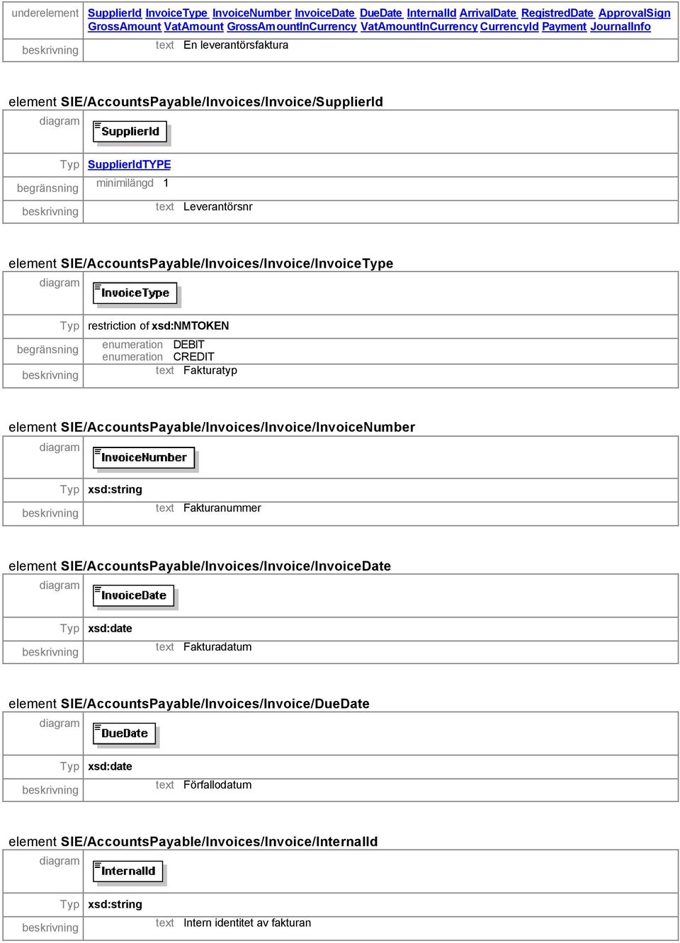 SIE/AccountsPayable/Invoices/Invoice/InvoiceType Typ restriction of xsd:nmtoken enumeration DEBIT enumeration CREDIT text Fakturatyp element SIE/AccountsPayable/Invoices/Invoice/InvoiceNumber text
