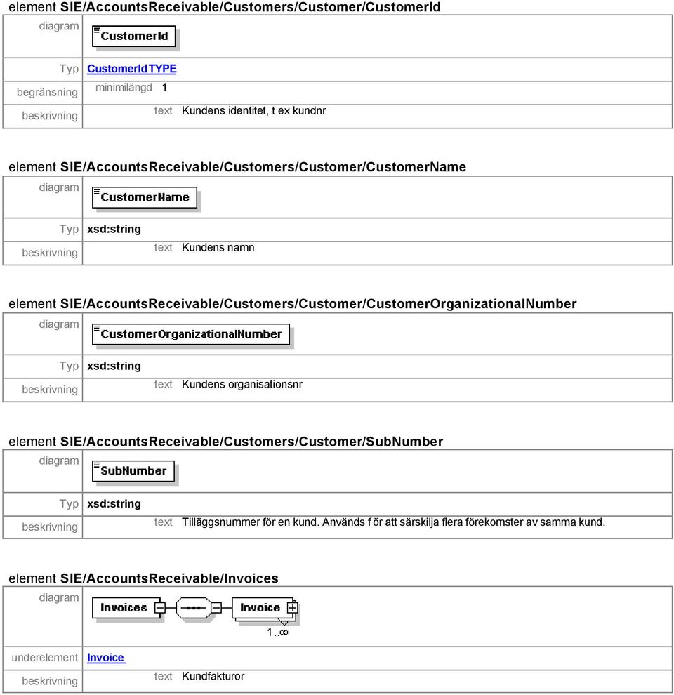 SIE/AccountsReceivable/Customers/Customer/CustomerOrganizationalNumber text Kundens organisationsnr element