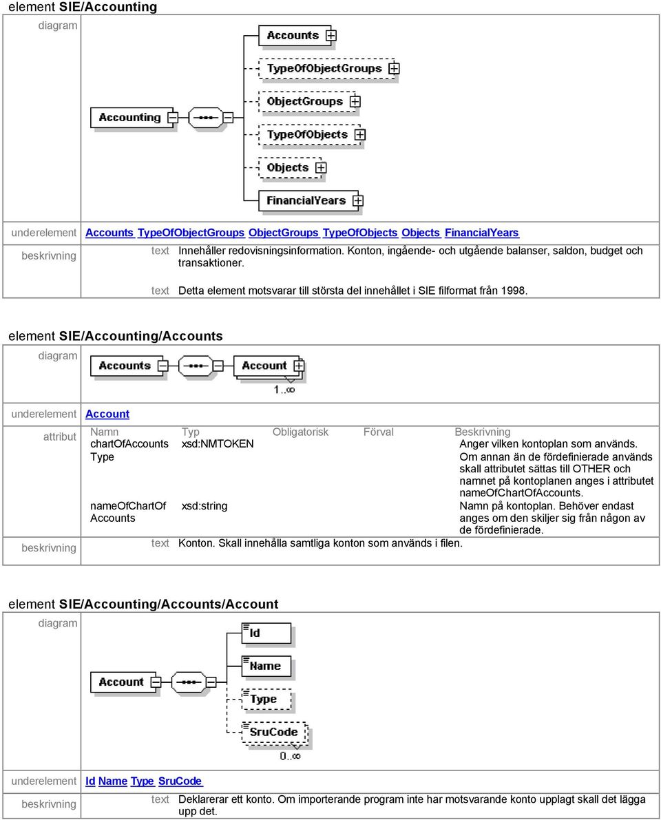 element SIE/Accounting/Accounts underelement Account attribut Namn Typ Obligatorisk Förval Beskrivning chartofaccounts Type xsd:nmtoken Anger vilken kontoplan som används.