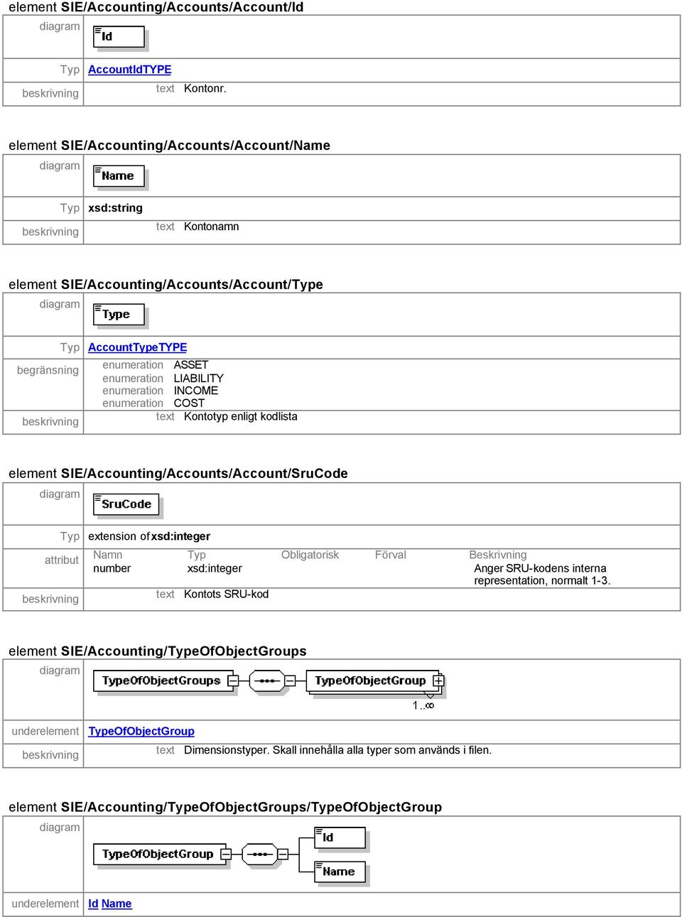 enumeration COST text Kontotyp enligt kodlista element SIE/Accounting/Accounts/Account/SruCode Typ extension of xsd:integer attribut Namn Typ Obligatorisk Förval Beskrivning number