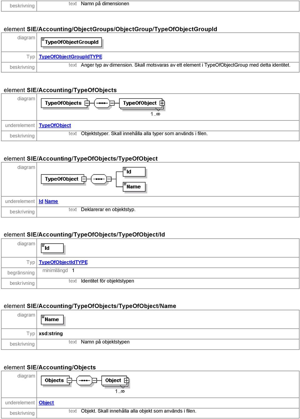 Skall innehålla alla typer som används i filen. element SIE/Accounting/TypeOfObjects/TypeOfObject underelement Id Name text Deklarerar en objektstyp.