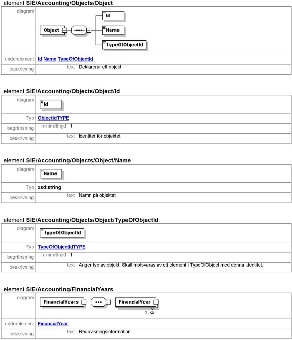 text Namn på objektet element SIE/Accounting/Objects/Object/TypeOfObjectId Typ TypeOfObjectIdTYPE minimilängd 1 text Anger typ av