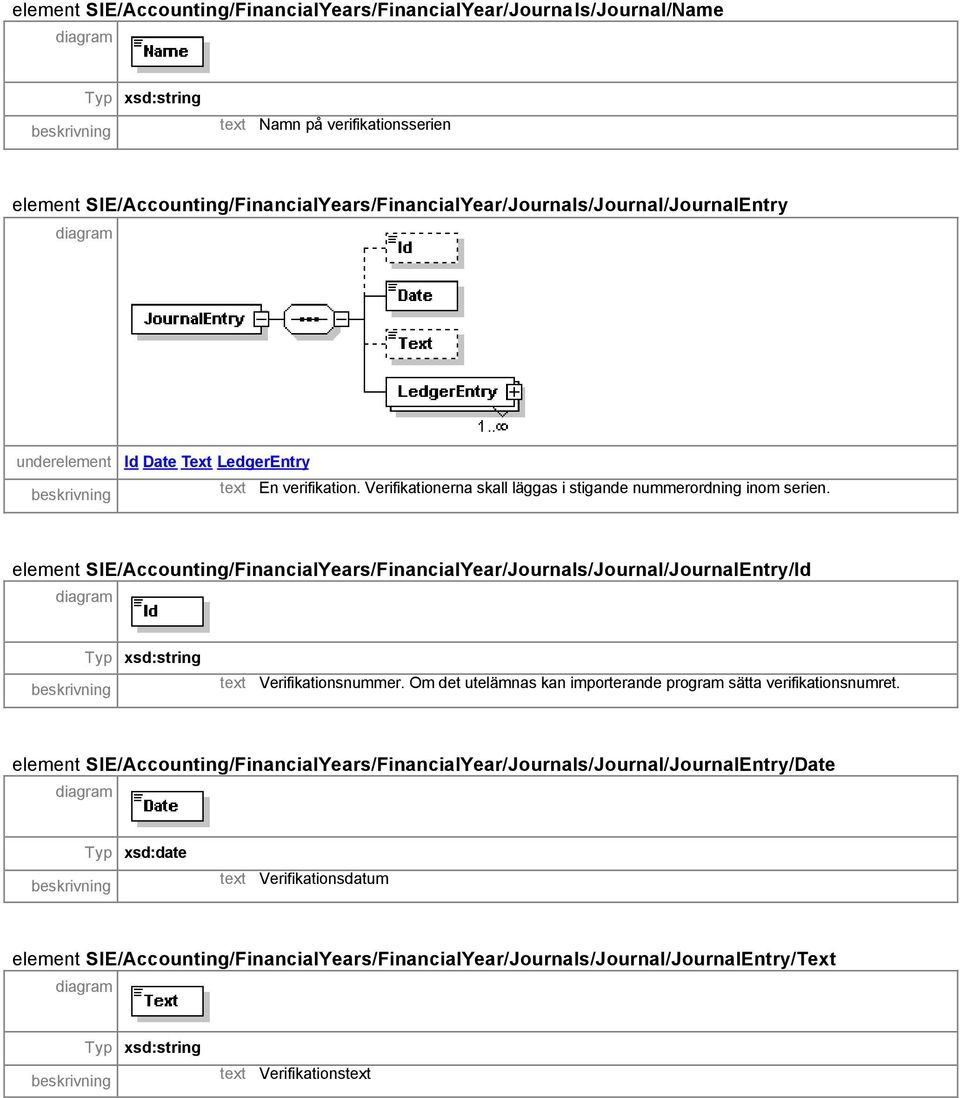 Verifikationerna skall läggas i stigande nummerordning inom serien. element SIE/Accounting/FinancialYears/FinancialYear/Journals/Journal/JournalEntry/Id text Verifikationsnummer.