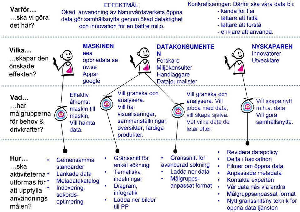 se Appar google DATAKONSUMENTE N Forskare Miljökonsulter Handläggare Datajournalister NYSKAPAREN Innovatörer Utvecklare Vad har målgrupperna för behov & drivkrafter?