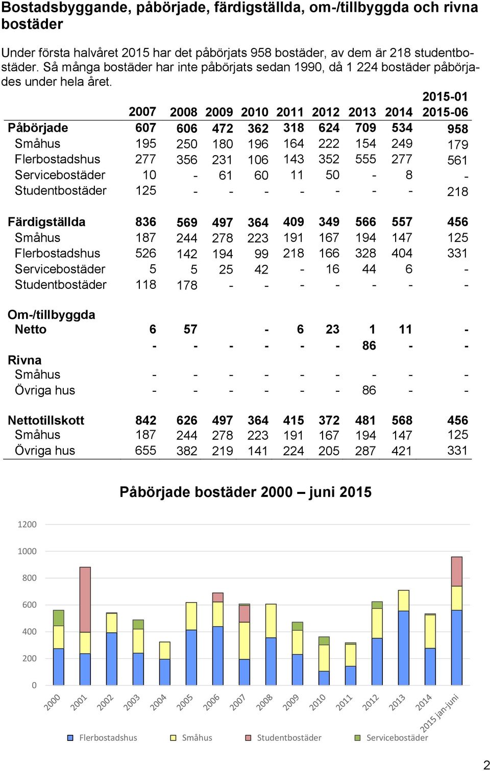 2015-01 2007 2008 2009 2010 2011 2012 2013 2014 2015-06 Påbörjade 607 606 472 362 318 624 709 534 958 Småhus 195 250 180 196 164 222 154 249 179 Flerbostadshus 277 356 231 106 143 352 555 277 561
