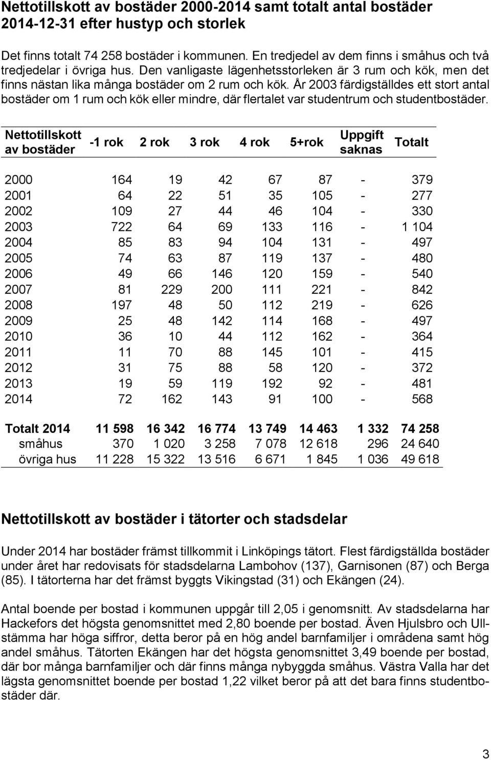 År 2003 färdigställdes ett stort antal bostäder om 1 rum och kök eller mindre, där flertalet var studentrum och studentbostäder.