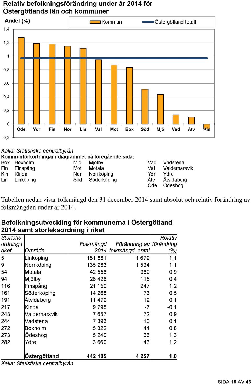 Åtvidaberg Öde Ödeshög Tabellen nedan visar folkmängd den 31 december 2014 samt absolut och relativ förändring av folkmängden under år 2014.