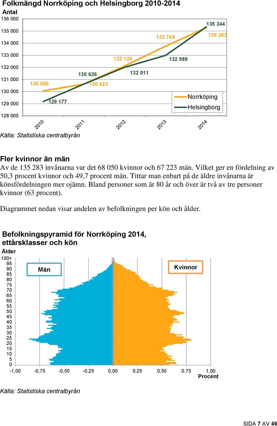 Tittar man enbart på de äldre invånarna är könsfördelningen mer ojämn. Bland personer som är 80 år och över är två av tre personer kvinnor (63 procent).