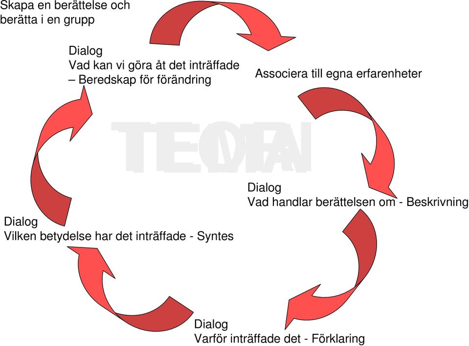 TEORI TEMA Dialog Vilken betydelse har det inträffade - Syntes Dialog Vad
