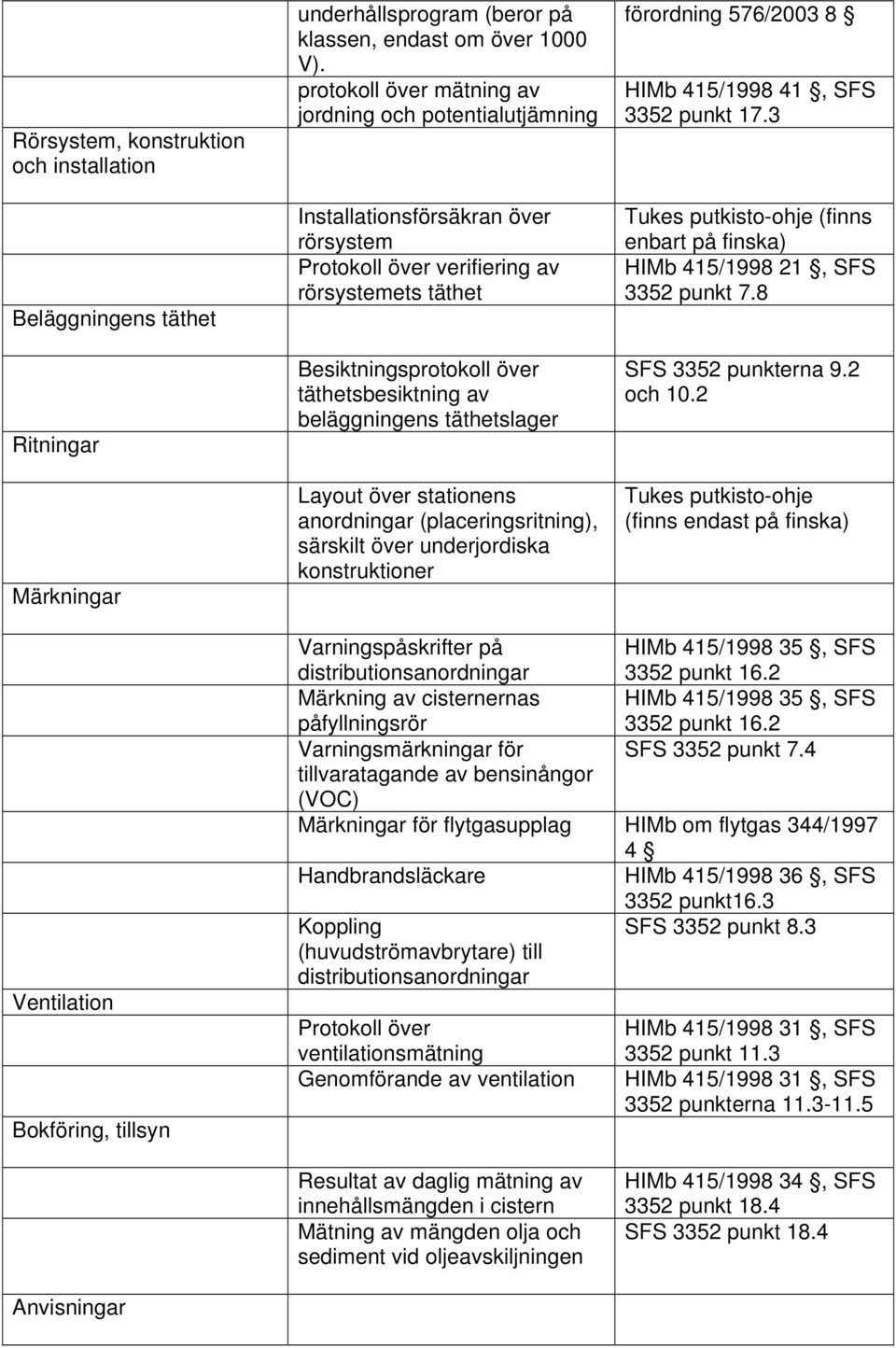 beläggningens täthetslager Layout över stationens anordningar (placeringsritning), särskilt över underjordiska konstruktioner förordning 576/2003 8 HIMb 415/1998 41, SFS 3352 punkt 17.
