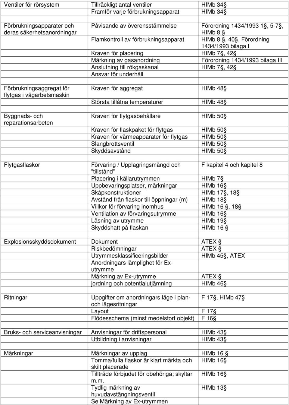 bilaga I Kraven för placering HIMb 7, 42 Märkning av gasanordning Förordning 1434/1993 bilaga III Anslutning till rökgaskanal HIMb 7, 42 Ansvar för underhåll Kraven för aggregat HIMb 48 Största