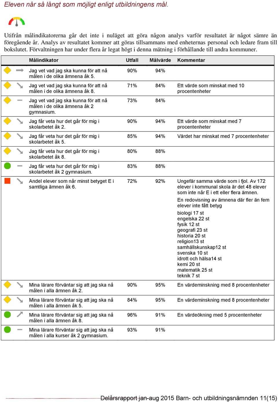 Målindikator Utfall Målvärde Kommentar Jag vet vad jag ska kunna för att nå målen i de olika ämnena åk 5. Jag vet vad jag ska kunna för att nå målen i de olika ämnena åk 8.
