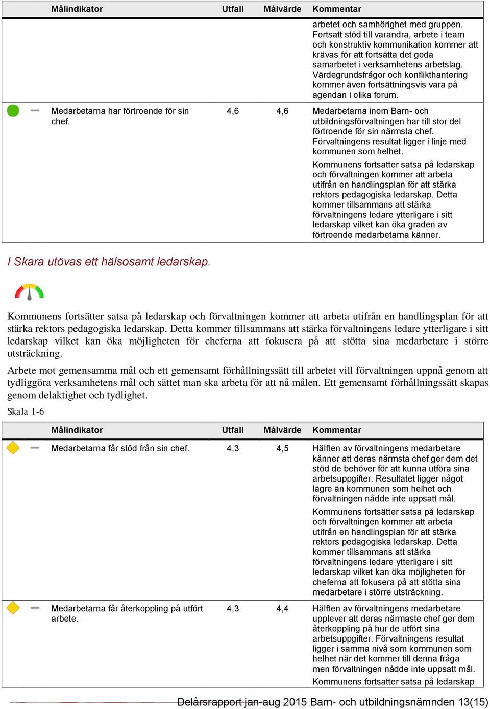 Värdegrundsfrågor och konflikthantering kommer även fortsättningsvis vara på agendan i olika forum. Medarbetarna har förtroende för sin chef.