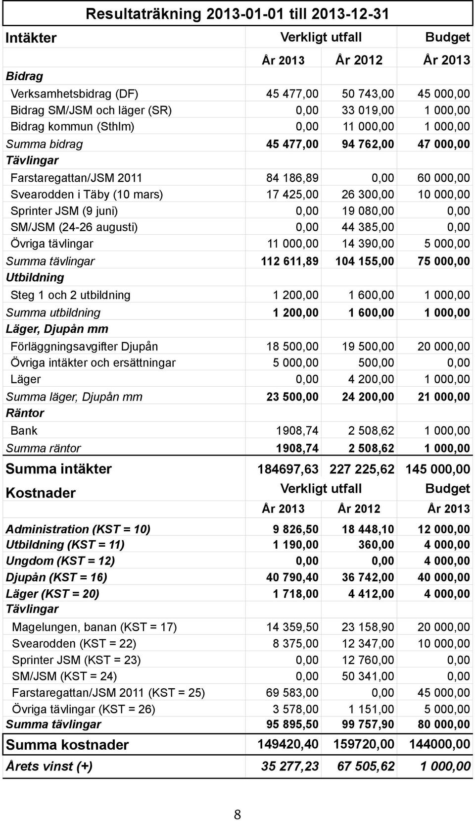 425,00 26 300,00 10 000,00 Sprinter JSM (9 juni) 0,00 19 080,00 0,00 SM/JSM (24-26 augusti) 0,00 44 385,00 0,00 Övriga tävlingar 11 000,00 14 390,00 5 000,00 Summa tävlingar 112 611,89 104 155,00 75