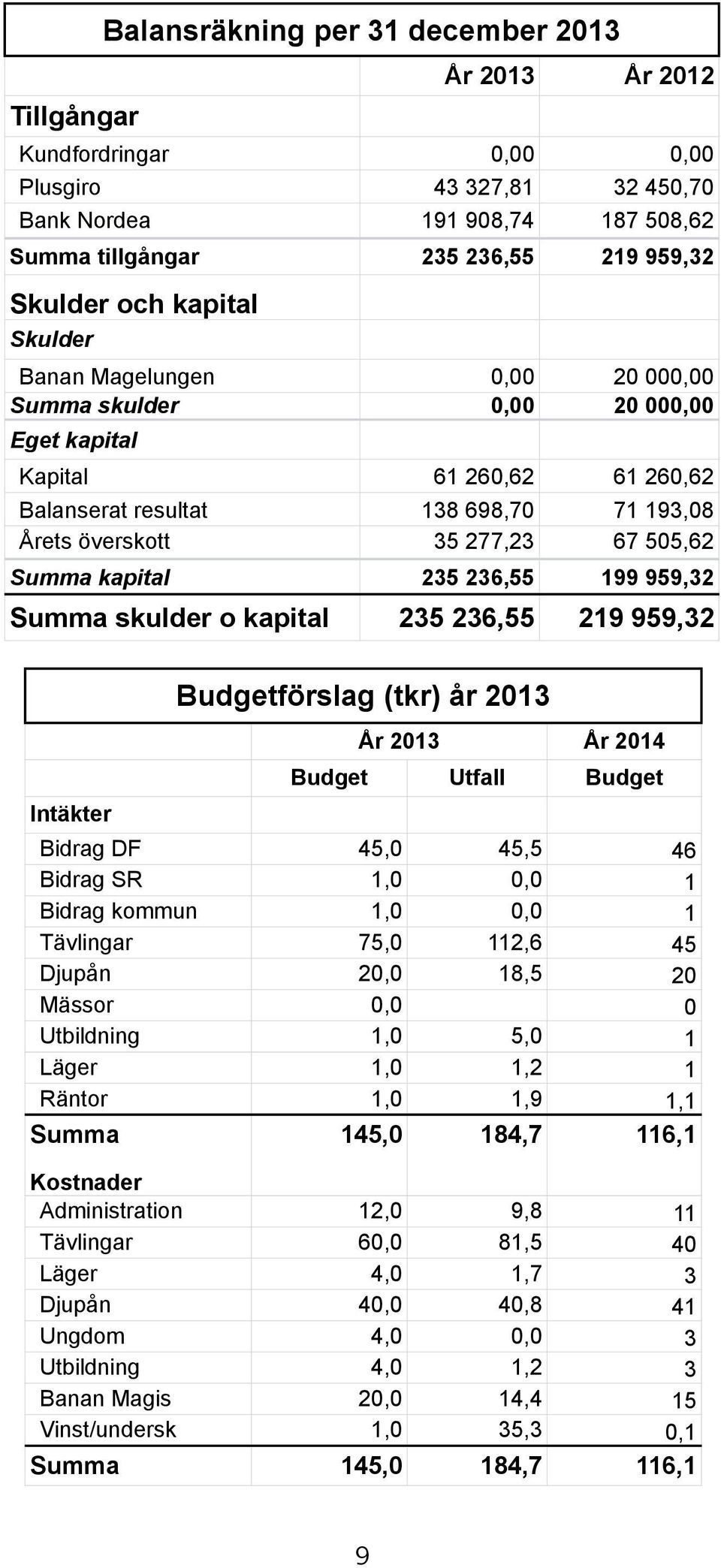 Summa kapital 235 236,55 199 959,32 Summa skulder o kapital 235 236,55 219 959,32 Intäkter Budgetförslag (tkr) år 2013 År 2013 År 2014 Budget Utfall Budget Bidrag DF 45,0 45,5 46 Bidrag SR 1,0 0,0 1