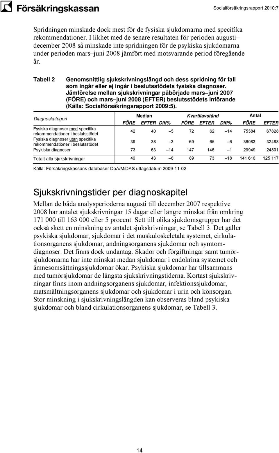 år. Tabell 2 Genomsnittlig sjukskrivningslängd och dess spridning för fall som ingår eller ej ingår i beslutsstödets fysiska diagnoser.