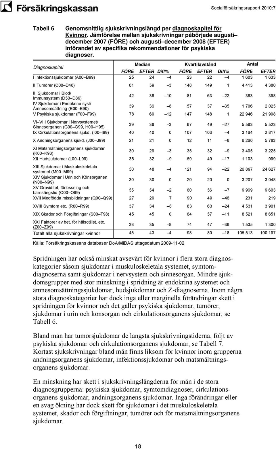 Median Kvartilavstånd Antal Diagnoskapitel FÖRE EFTER Diff% FÖRE EFTER Diff% FÖRE EFTER I Infektionssjukdomar (A00 B99) 25 24 4 23 22 4 1 603 1 633 II Tumörer (C00 D48) 61 59 3 148 149 1 4 413 4 380