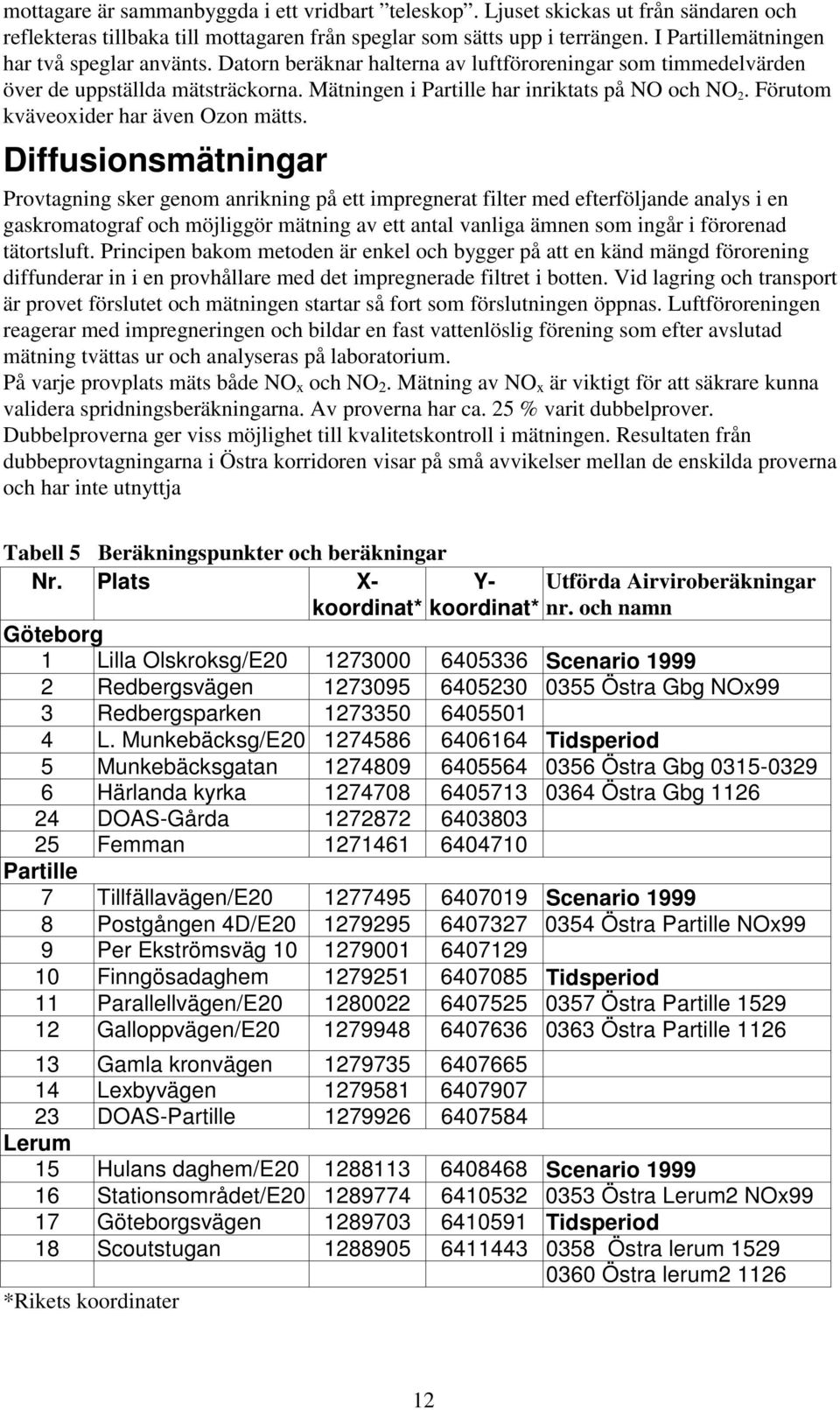 Förutom kväveoxider har även Ozon mätts.
