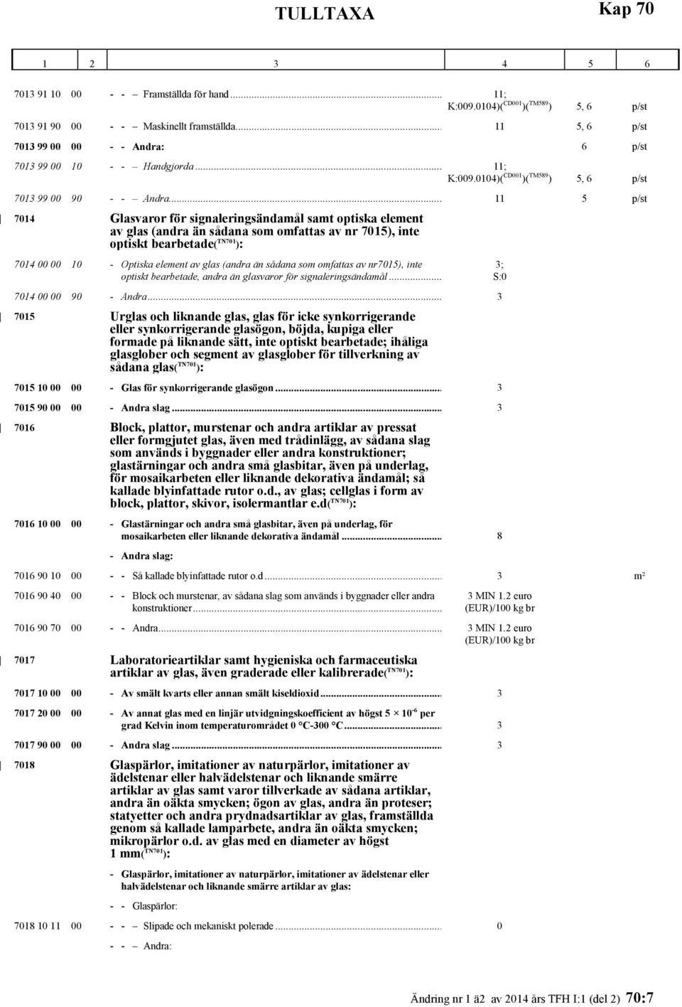 (andra än sådana som omfattas av nr7015), inte optiskt bearbetade, andra än glasvaror för signaleringsändamål... 7014 00 00 90 - Andra.