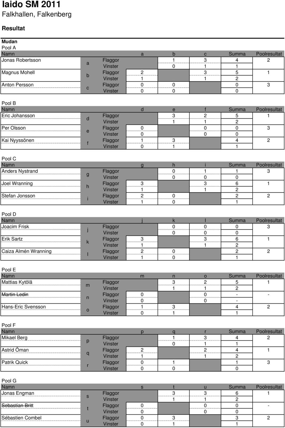 Flaggor 2 2 2 i Pool D Namn j k l Summa Poolresultat Joacim Frisk Flaggor j Erik Sartz Flaggor 6 k Caiza Almén Wranning Flaggor 2 2 2 l Pool E Namn m n o Summa Poolresultat Mattias Kytölä Flaggor 2 5