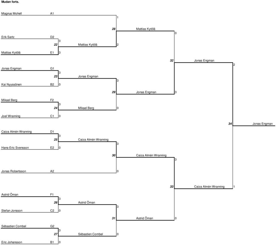 Jonas Engman 2 Jonas Engman 2 29 Jonas Engman Mikael Berg F2 24 Mikael Berg Joel Wranning C 4 Jonas Engman Caiza Almén