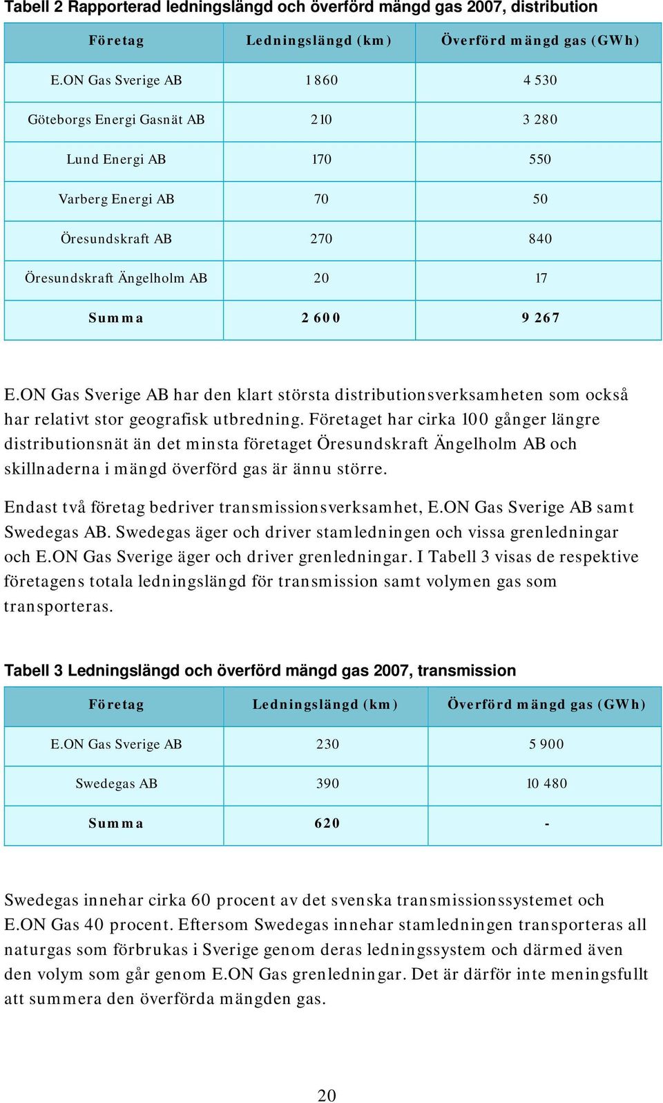 ON Gas Sverige AB har den klart största distributionsverksamheten som också har relativt stor geografisk utbredning.