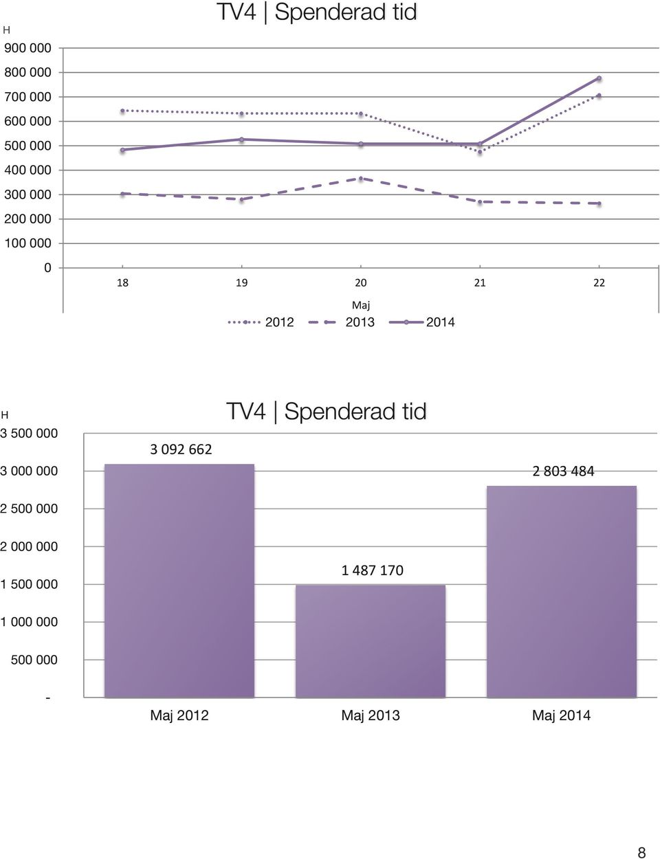 3 3 92 662 TV4 Spenderad tid 2 83