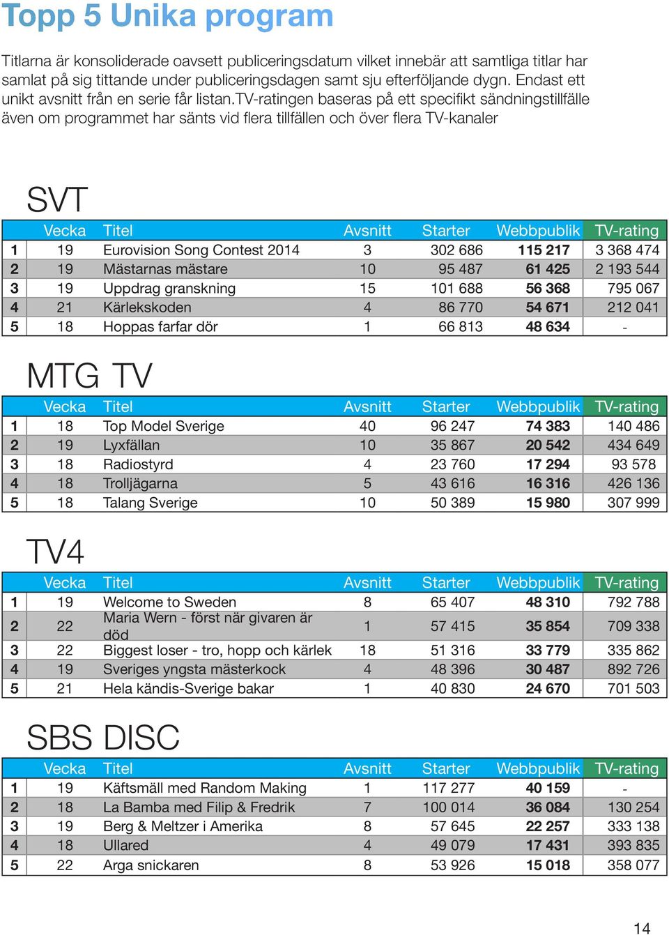 tv-ratingen baseras på ett specifikt sändningstillfälle även om programmet har sänts vid flera tillfällen och över flera TV-kanaler SVT Vecka Titel Avsnitt Starter Webbpublik TV-rating 1 19