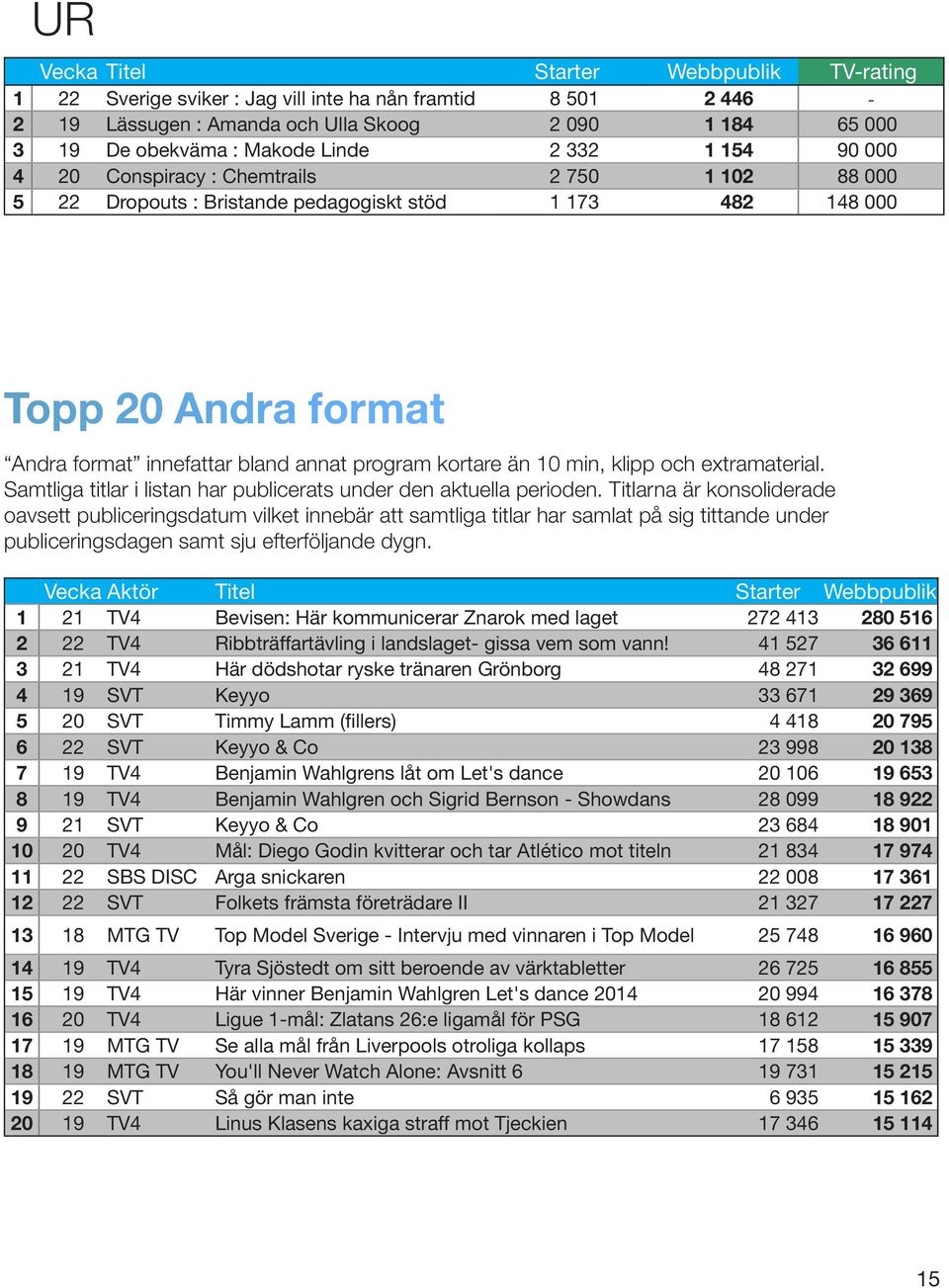 extramaterial. Samtliga titlar i listan har publicerats under den aktuella perioden.