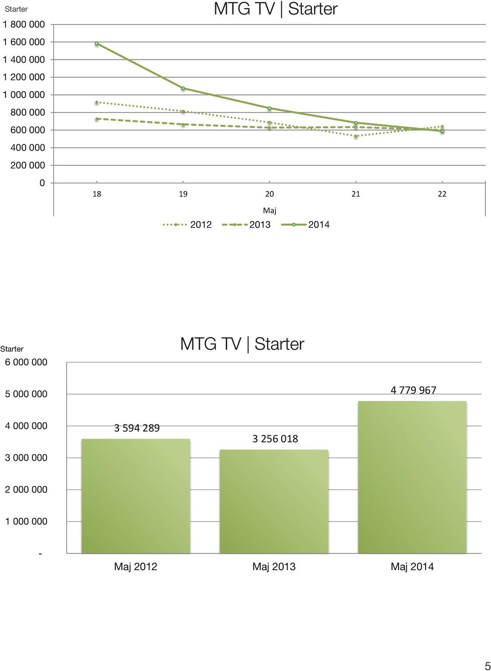 Starter 6 MTG TV Starter 5 4 779 967