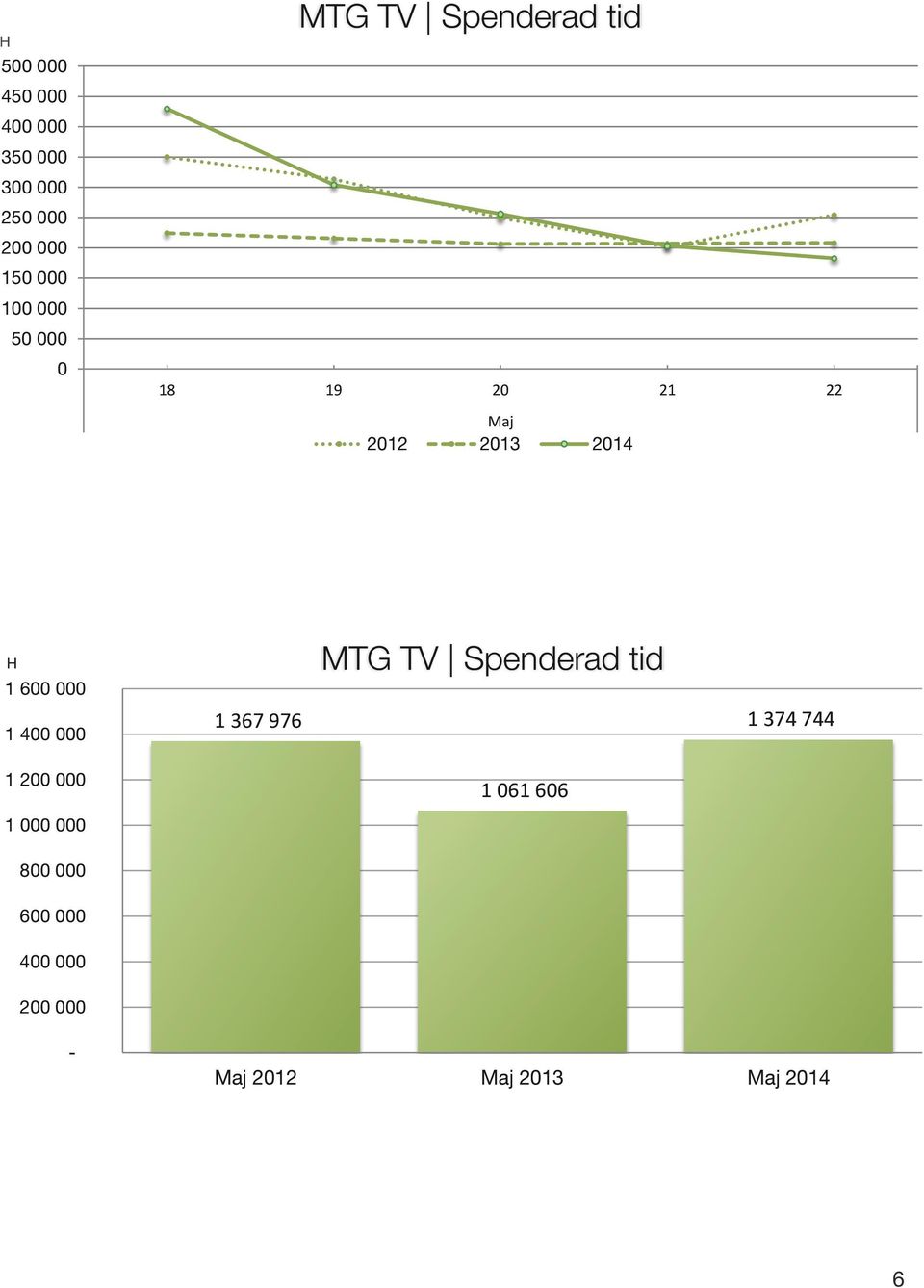 H 1 6 1 4 1 367 976 MTG TV Spenderad